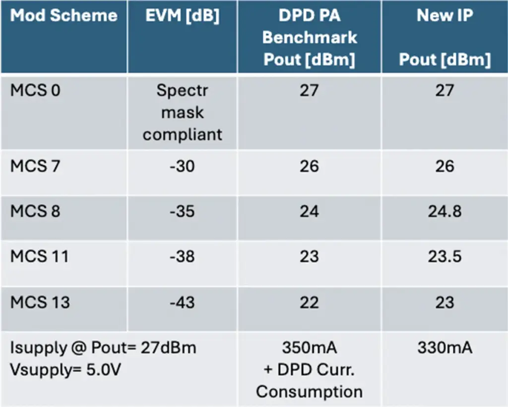 Comparison w/ DPD PA product on market